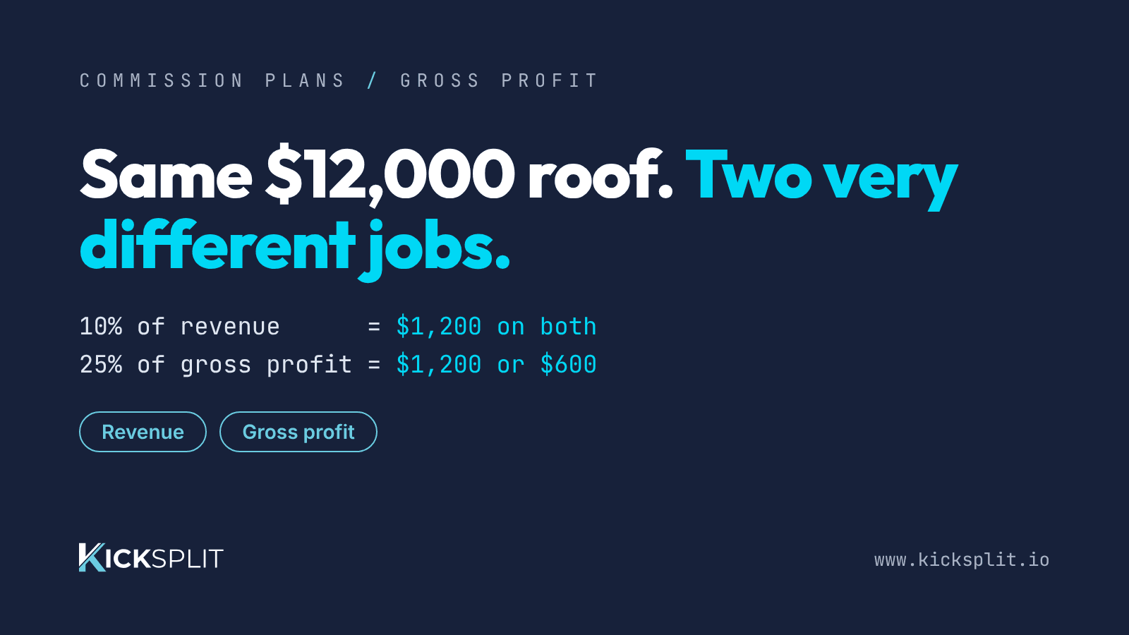 KickSplit header card: Same $12,000 roof. Two very different jobs. 10% of revenue = $1,200 on both; 25% of gross profit = $1,200 or $600.